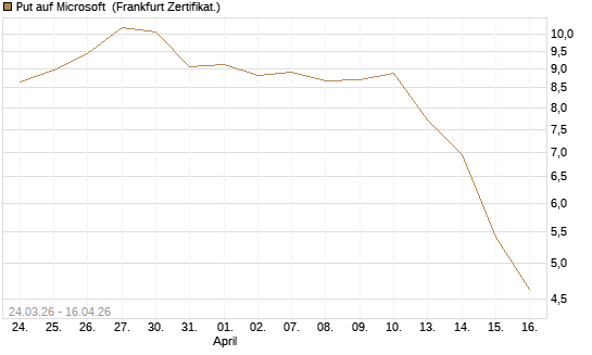 Put auf Microsoft [BNP Paribas Emissions- und Handelsges.] Chart