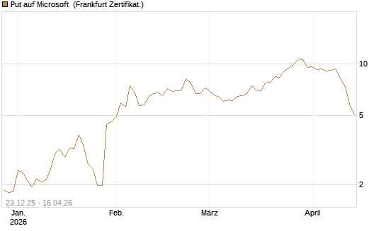 Put auf Microsoft [BNP Paribas Emissions- und Handelsges.] Chart