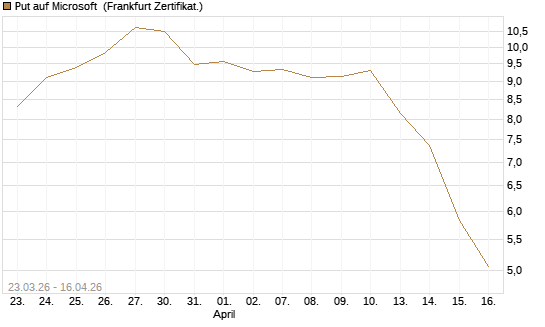 Put auf Microsoft [BNP Paribas Emissions- und Handelsges.] Chart
