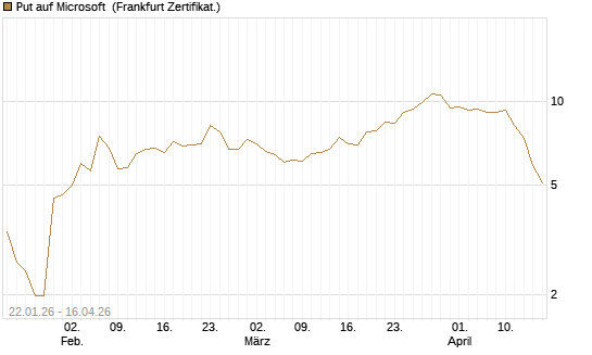 Put auf Microsoft [BNP Paribas Emissions- und Handelsges.] Chart
