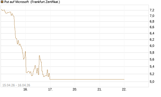 Put auf Microsoft [BNP Paribas Emissions- und Handelsges.] Chart