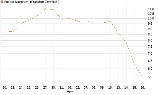 Put auf Microsoft [BNP Paribas Emissions- und Handelsges.] Chart
