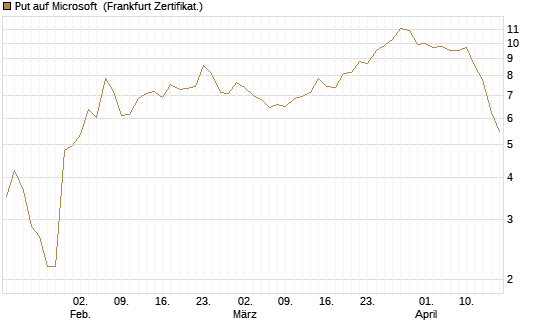 Put auf Microsoft [BNP Paribas Emissions- und Handelsges.] Chart