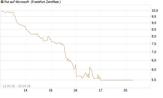 Put auf Microsoft [BNP Paribas Emissions- und Handelsges.] Chart