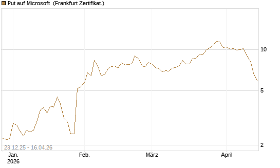 Put auf Microsoft [BNP Paribas Emissions- und Handelsges.] Chart