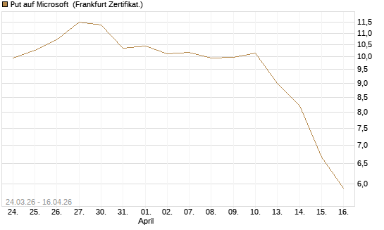 Put auf Microsoft [BNP Paribas Emissions- und Handelsges.] Chart