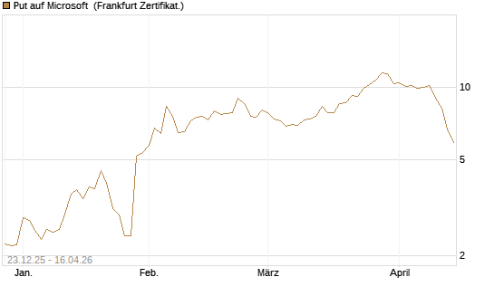 Put auf Microsoft [BNP Paribas Emissions- und Handelsges.] Chart