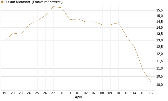 Put auf Microsoft [BNP Paribas Emissions- und Handelsges.] Chart