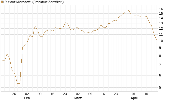 Put auf Microsoft [BNP Paribas Emissions- und Handelsges.] Chart