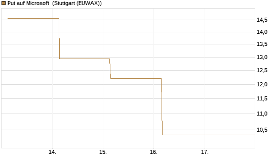 Put auf Microsoft [BNP Paribas Emissions- und Handelsges.] Chart