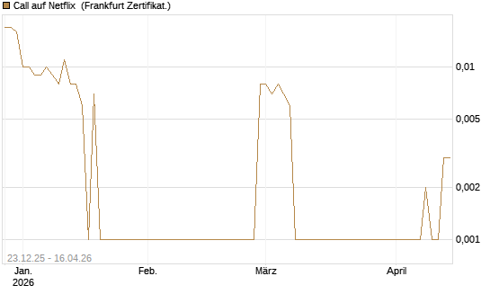 Call auf Netflix [BNP Paribas Emissions- und Handelsges.] Chart