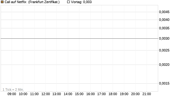 Call auf Netflix [BNP Paribas Emissions- und Handelsges.] Chart