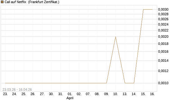 Call auf Netflix [BNP Paribas Emissions- und Handelsges.] Chart