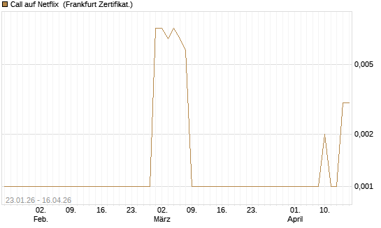 Call auf Netflix [BNP Paribas Emissions- und Handelsges.] Chart