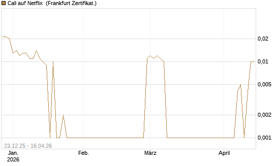 Call auf Netflix [BNP Paribas Emissions- und Handelsges.] Chart