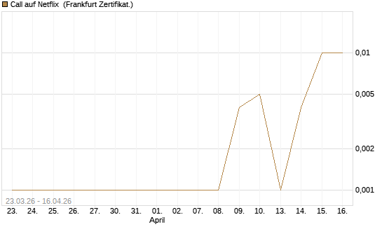 Call auf Netflix [BNP Paribas Emissions- und Handelsges.] Chart