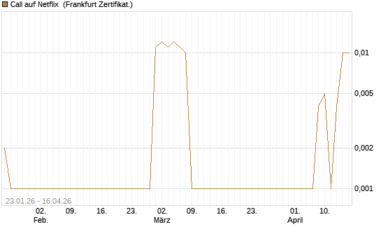 Call auf Netflix [BNP Paribas Emissions- und Handelsges.] Chart