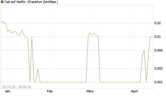 Call auf Netflix [BNP Paribas Emissions- und Handelsges.] Chart