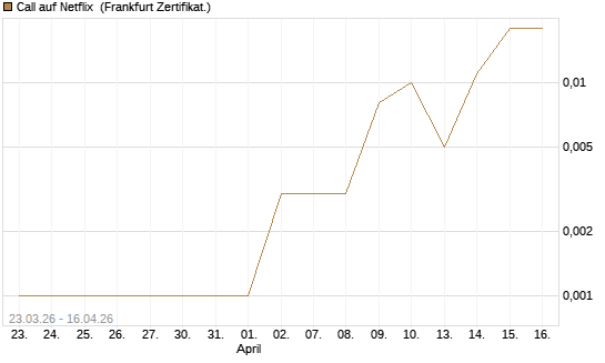Call auf Netflix [BNP Paribas Emissions- und Handelsges.] Chart