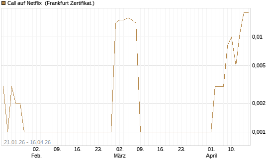 Call auf Netflix [BNP Paribas Emissions- und Handelsges.] Chart