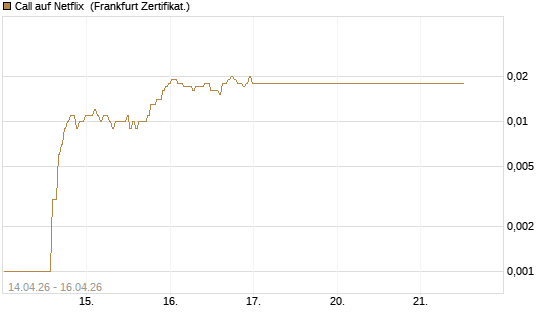 Call auf Netflix [BNP Paribas Emissions- und Handelsges.] Chart