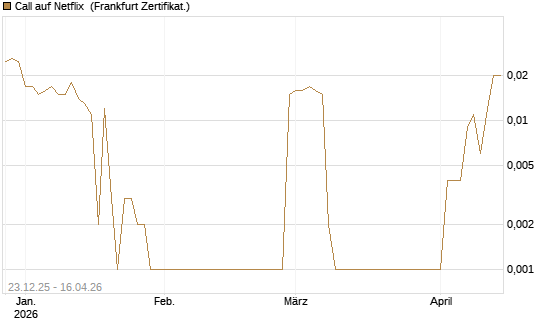 Call auf Netflix [BNP Paribas Emissions- und Handelsges.] Chart