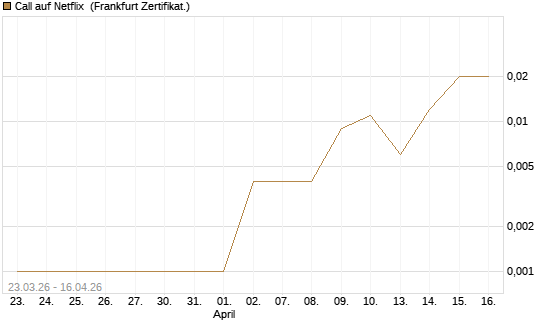 Call auf Netflix [BNP Paribas Emissions- und Handelsges.] Chart