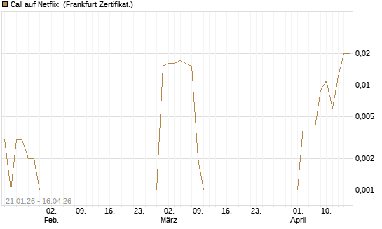Call auf Netflix [BNP Paribas Emissions- und Handelsges.] Chart
