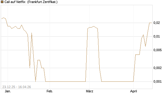 Call auf Netflix [BNP Paribas Emissions- und Handelsges.] Chart