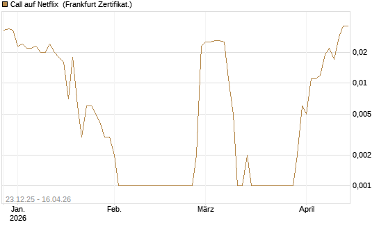 Call auf Netflix [BNP Paribas Emissions- und Handelsges.] Chart