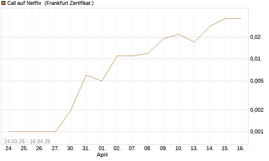 Call auf Netflix [BNP Paribas Emissions- und Handelsges.] Chart