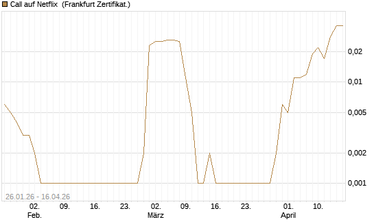 Call auf Netflix [BNP Paribas Emissions- und Handelsges.] Chart