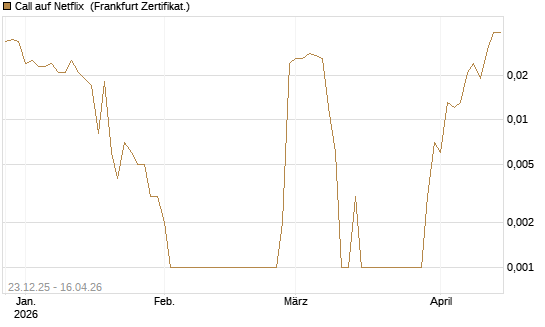 Call auf Netflix [BNP Paribas Emissions- und Handelsges.] Chart