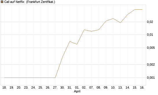 Call auf Netflix [BNP Paribas Emissions- und Handelsges.] Chart