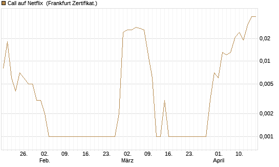 Call auf Netflix [BNP Paribas Emissions- und Handelsges.] Chart