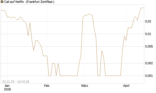 Call auf Netflix [BNP Paribas Emissions- und Handelsges.] Chart
