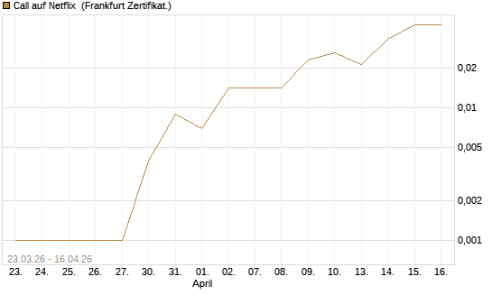 Call auf Netflix [BNP Paribas Emissions- und Handelsges.] Chart