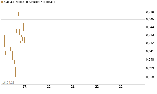 Call auf Netflix [BNP Paribas Emissions- und Handelsges.] Chart