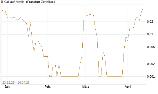 Call auf Netflix [BNP Paribas Emissions- und Handelsges.] Chart
