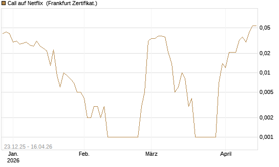 Call auf Netflix [BNP Paribas Emissions- und Handelsges.] Chart