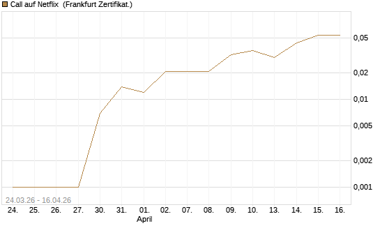 Call auf Netflix [BNP Paribas Emissions- und Handelsges.] Chart