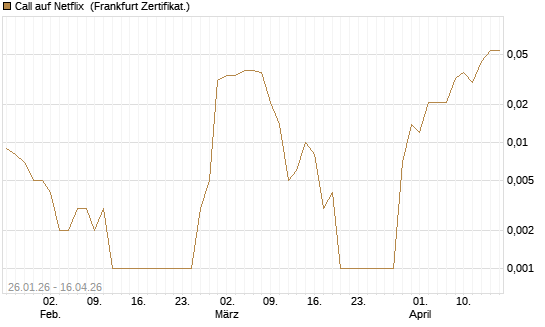 Call auf Netflix [BNP Paribas Emissions- und Handelsges.] Chart