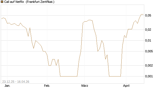 Call auf Netflix [BNP Paribas Emissions- und Handelsges.] Chart