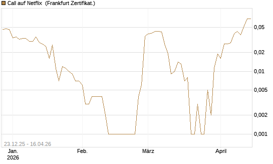 Call auf Netflix [BNP Paribas Emissions- und Handelsges.] Chart