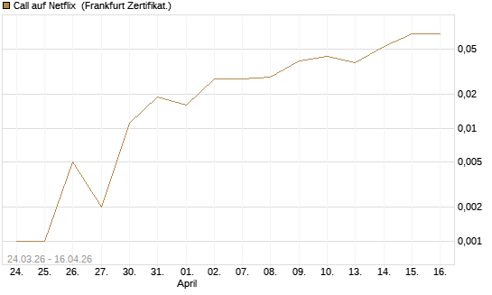 Call auf Netflix [BNP Paribas Emissions- und Handelsges.] Chart