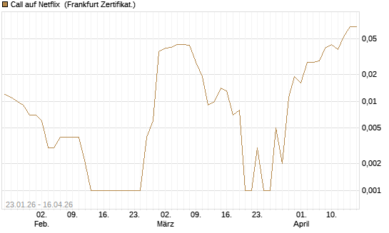 Call auf Netflix [BNP Paribas Emissions- und Handelsges.] Chart