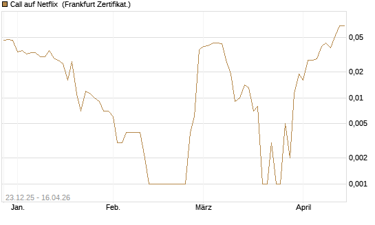 Call auf Netflix [BNP Paribas Emissions- und Handelsges.] Chart