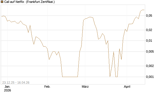 Call auf Netflix [BNP Paribas Emissions- und Handelsges.] Chart