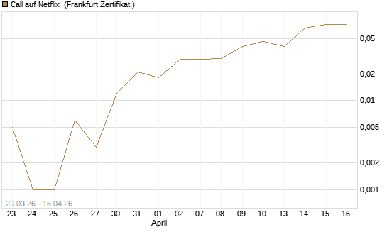 Call auf Netflix [BNP Paribas Emissions- und Handelsges.] Chart