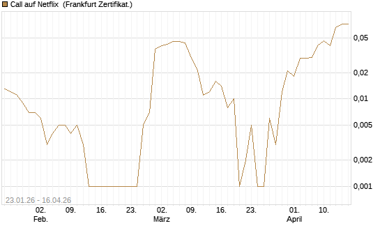 Call auf Netflix [BNP Paribas Emissions- und Handelsges.] Chart